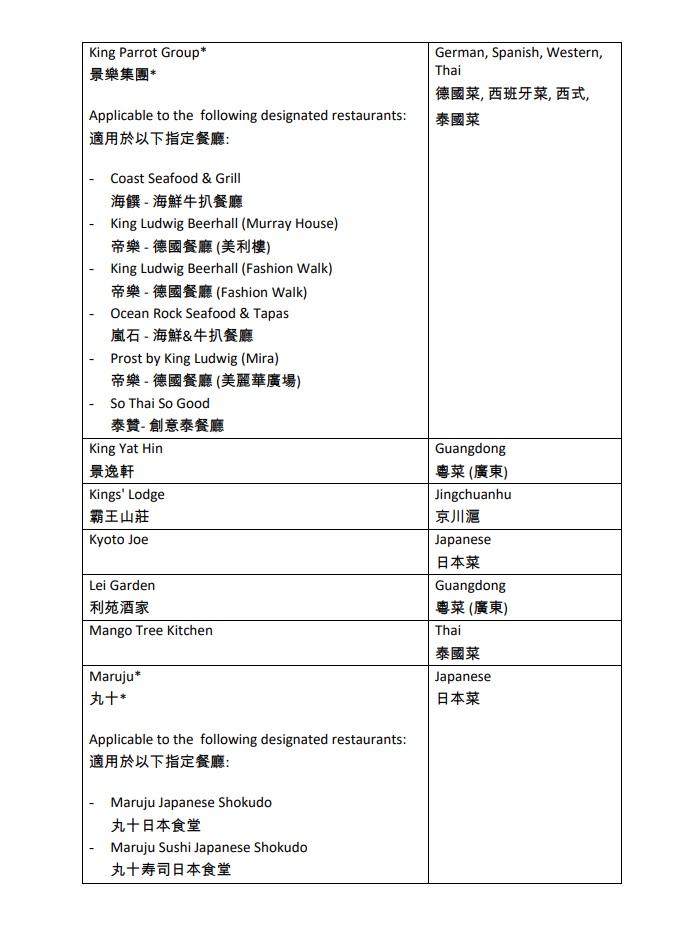 賞你食|半價現金券今早10時再售 不足5分鐘已顯示售罄 (附名單)