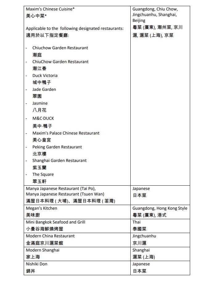 賞你食|半價現金券今早10時再售 不足5分鐘已顯示售罄 (附名單)