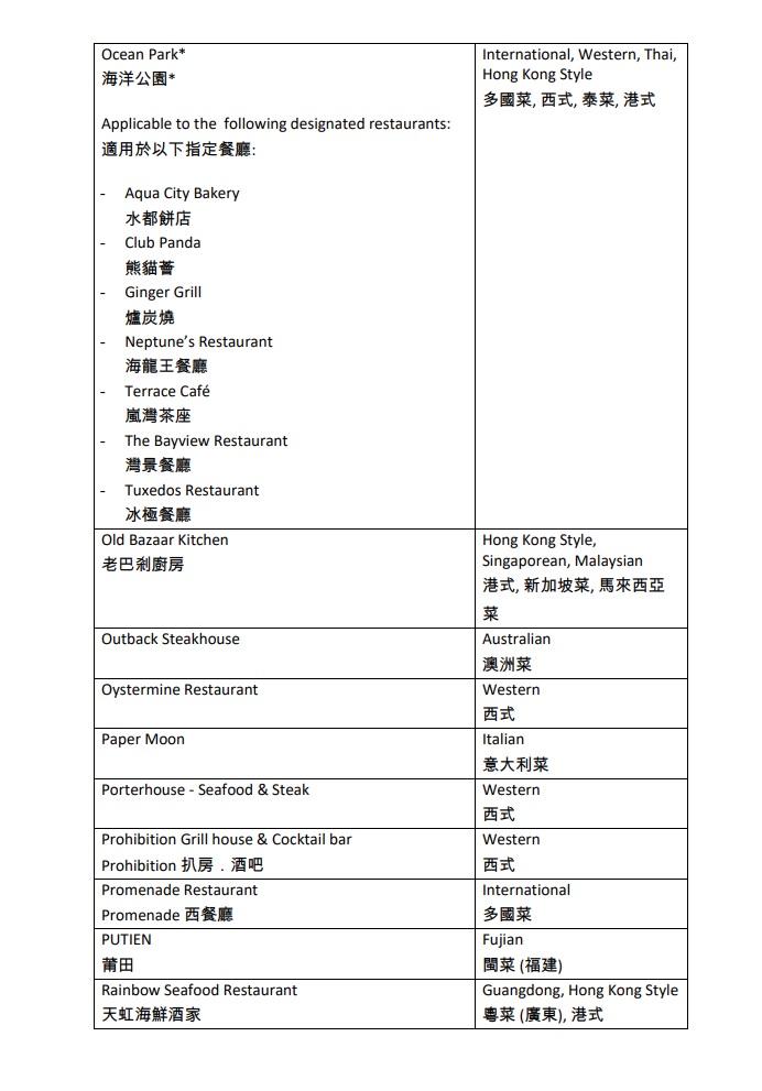 賞你食|半價現金券今早10時再售 不足5分鐘已顯示售罄 (附名單)