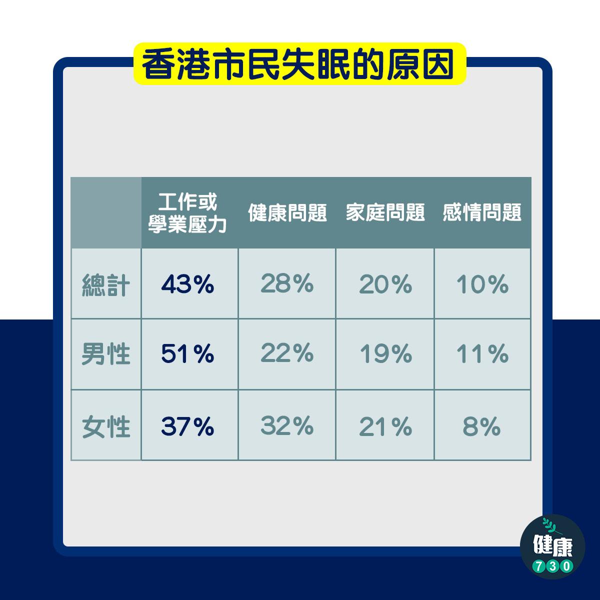 香港市民失眠的原因(am730製圖)