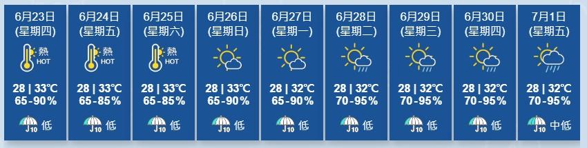天文台指,受高空反氣旋影響,未來兩三日華南普遍晴朗,天氣持續酷熱。(香港天文台)