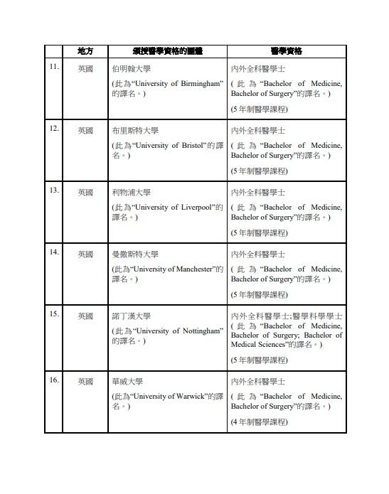 政府公布第二批「海外醫」認可資格名單。(政府新聞處截圖)