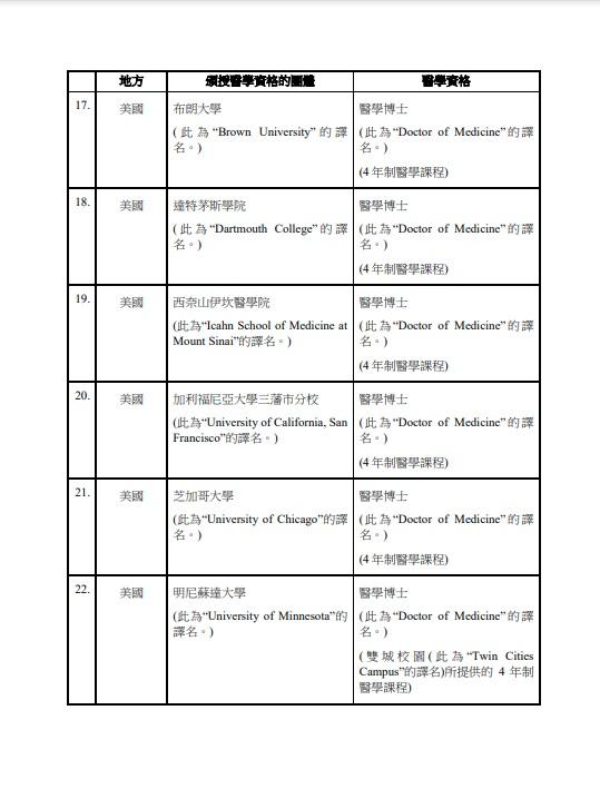 政府公布第二批「海外醫」認可資格名單。(政府新聞處截圖)