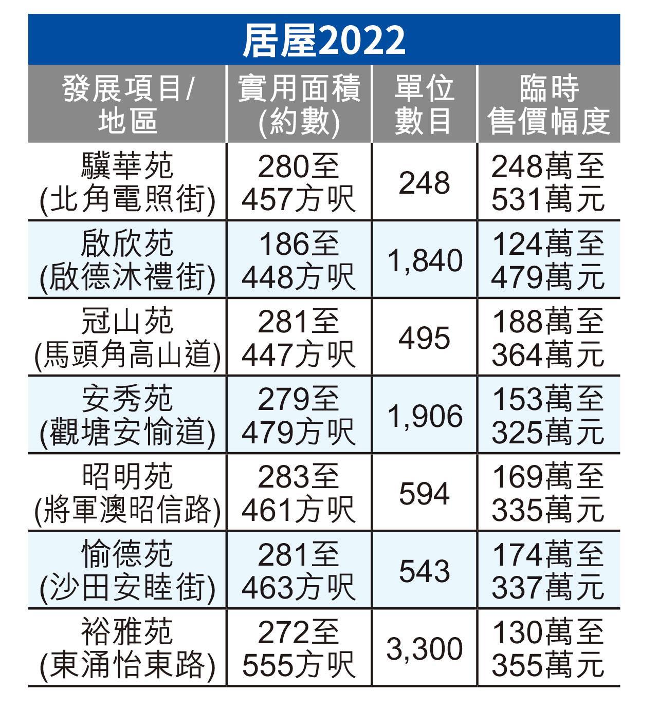 新一期居屋當中的7個項目,面積介乎186至555方呎,以市價五一折售。