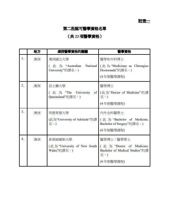 政府公布第二批「海外醫」認可資格名單。(政府新聞處截圖)