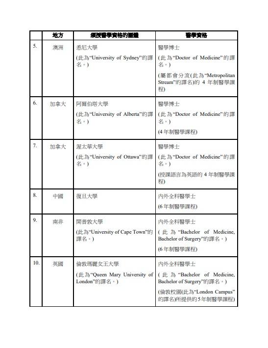 政府公布第二批「海外醫」認可資格名單。(政府新聞處截圖)