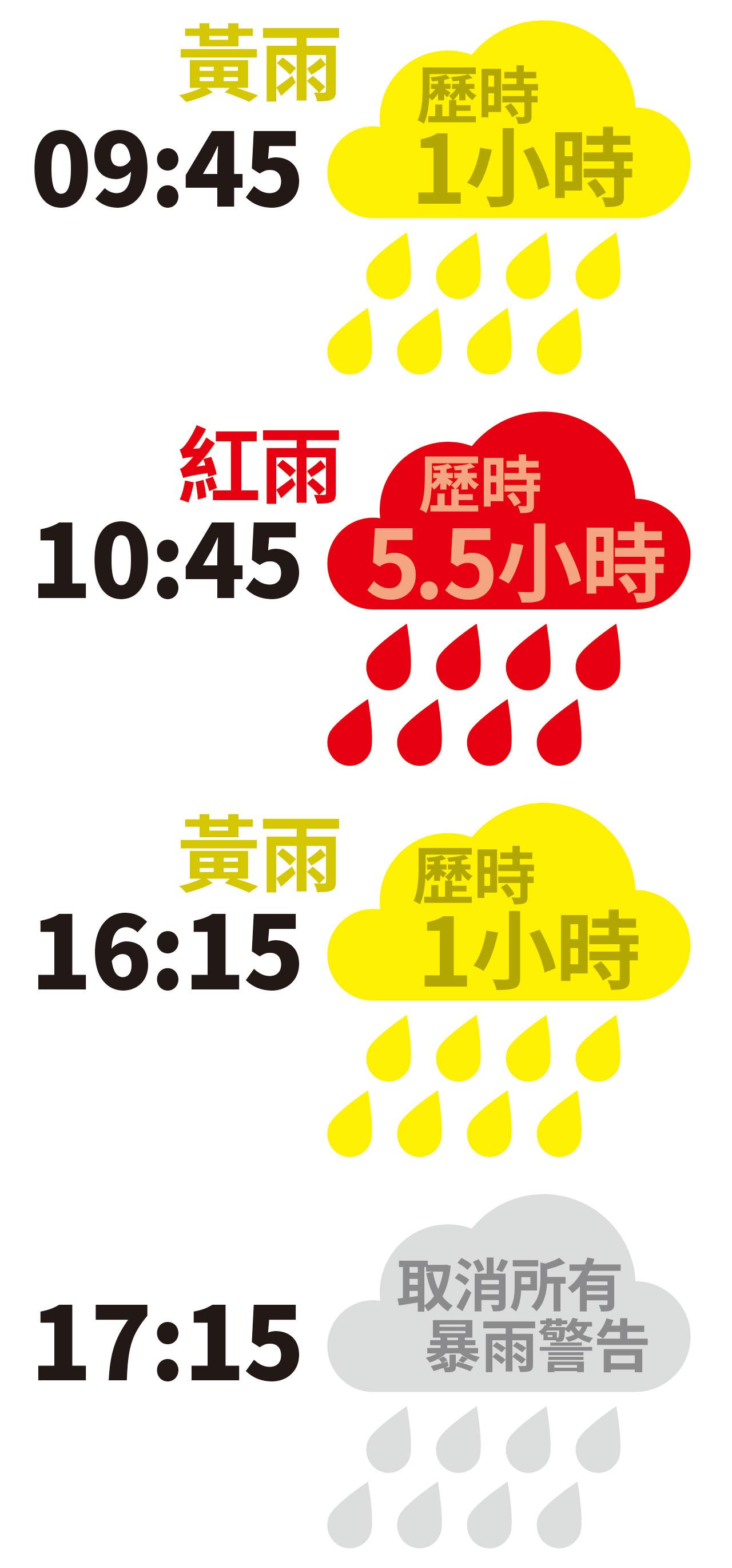 連日暴雨 紅雨5.5小時 婦人新娘潭遇洪水沖走