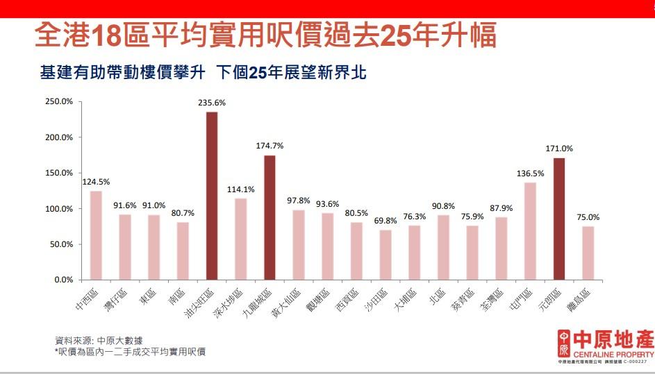 樓價走勢|相信「磚頭」保值!中原陳永傑:下半年樓價最多升7%