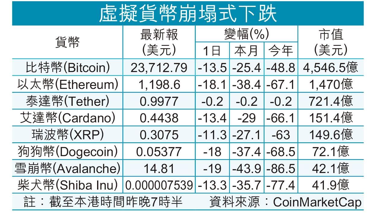 失2.3萬美元關 乏支持難估底 抗通脹幻滅 比特幣價縮半