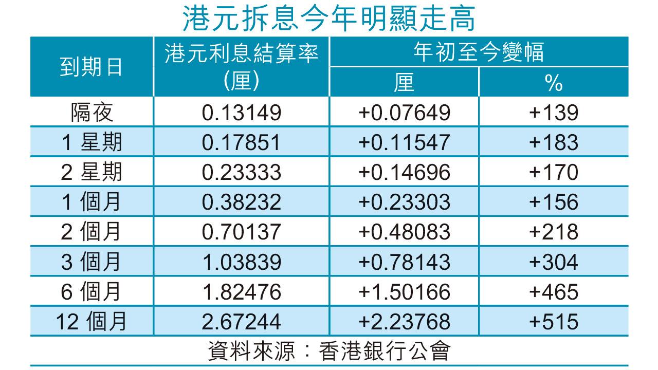 港匯弱再走資 銀行搶定存 H按衝兩厘 年內料觸封頂