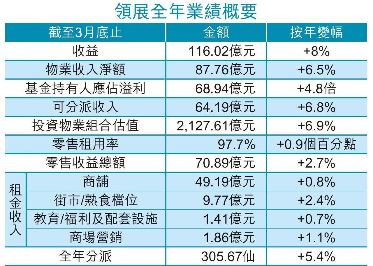 續租租金跌轉升 街市加19% 抗疫強 領展:有空間加租