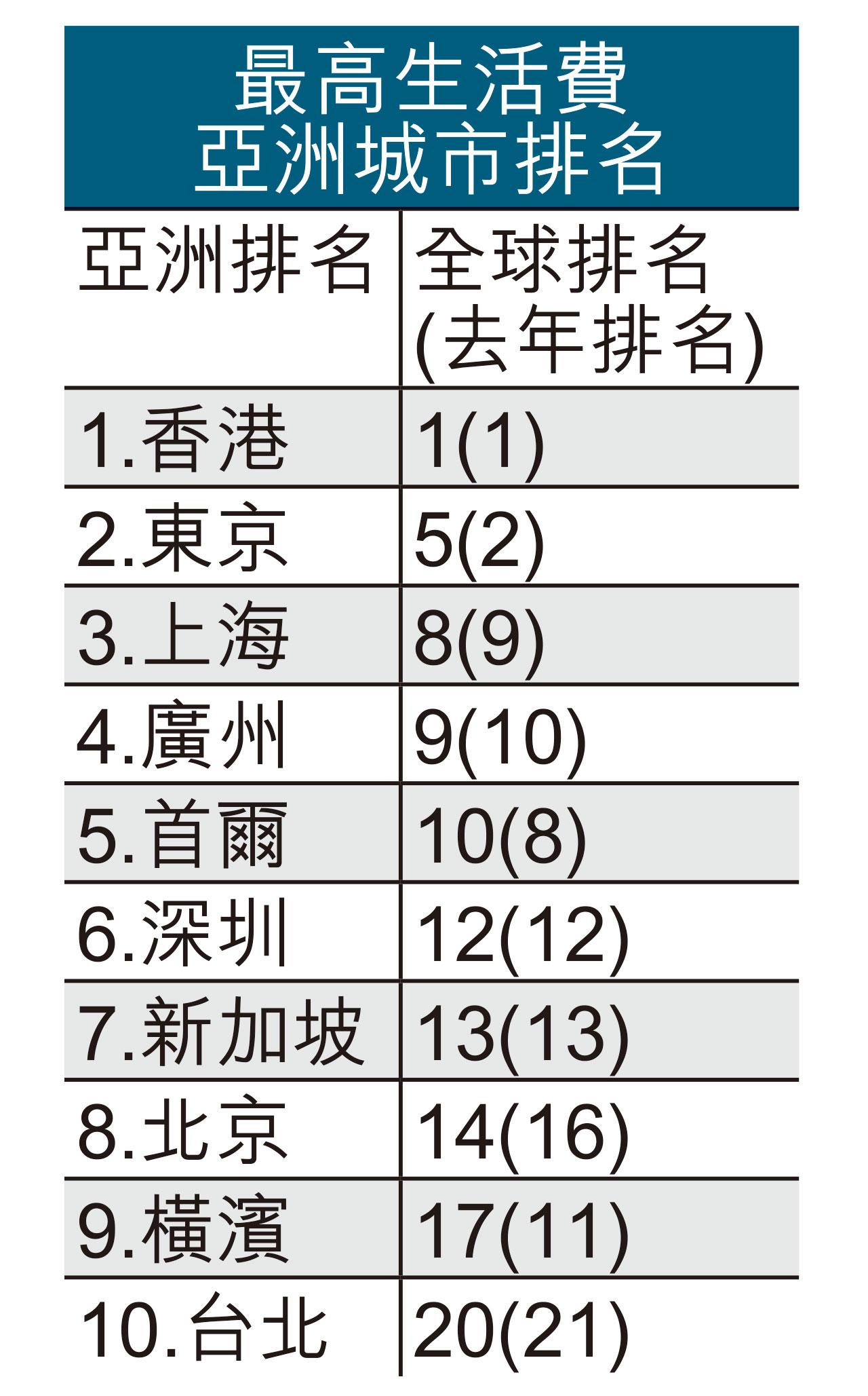 全球生活費最高城市 香港蟬聯榜首