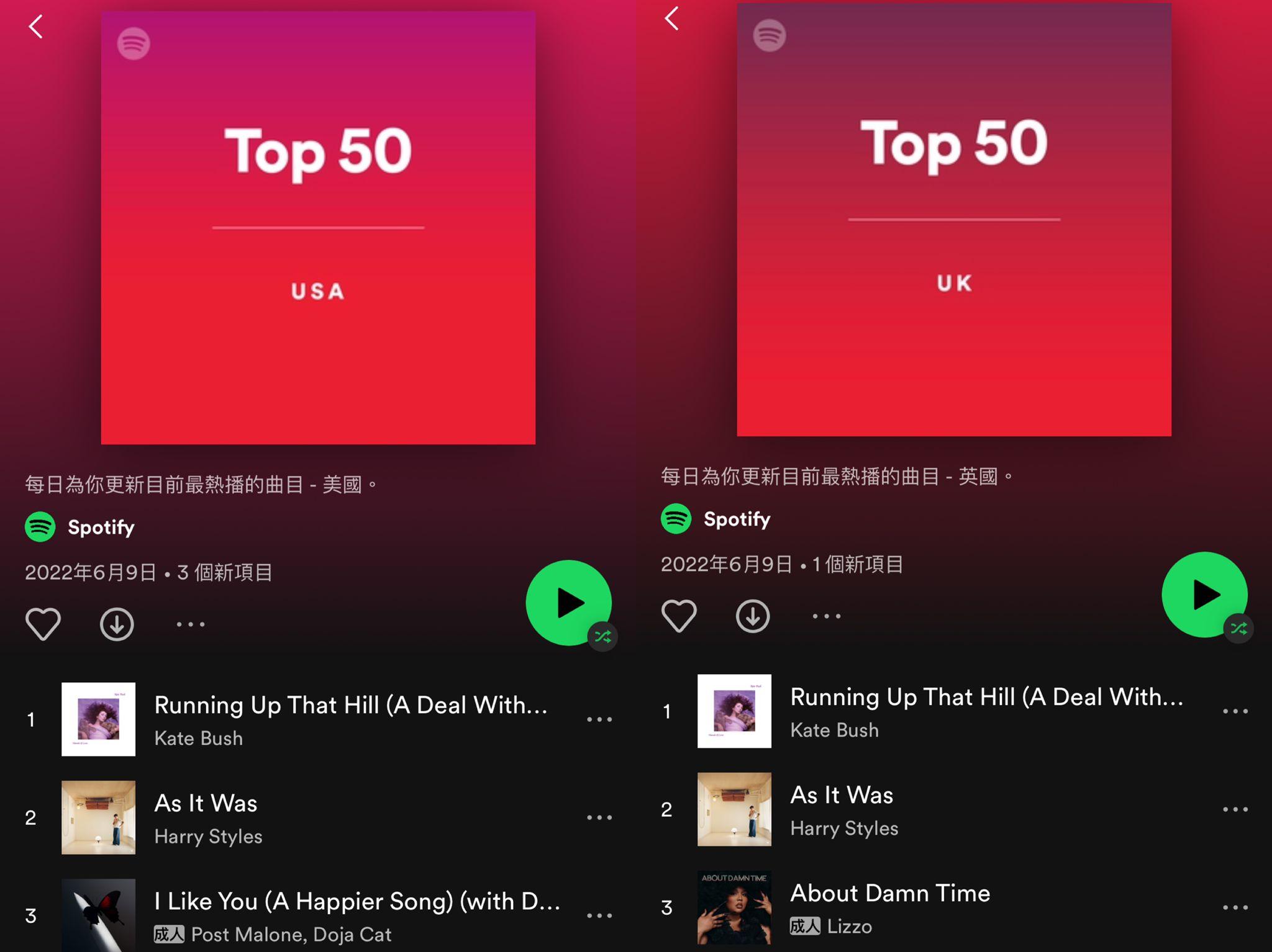 《Running Up That Hill》全球翻hit,正衝上Spotify的英國、美國排行榜冠軍。