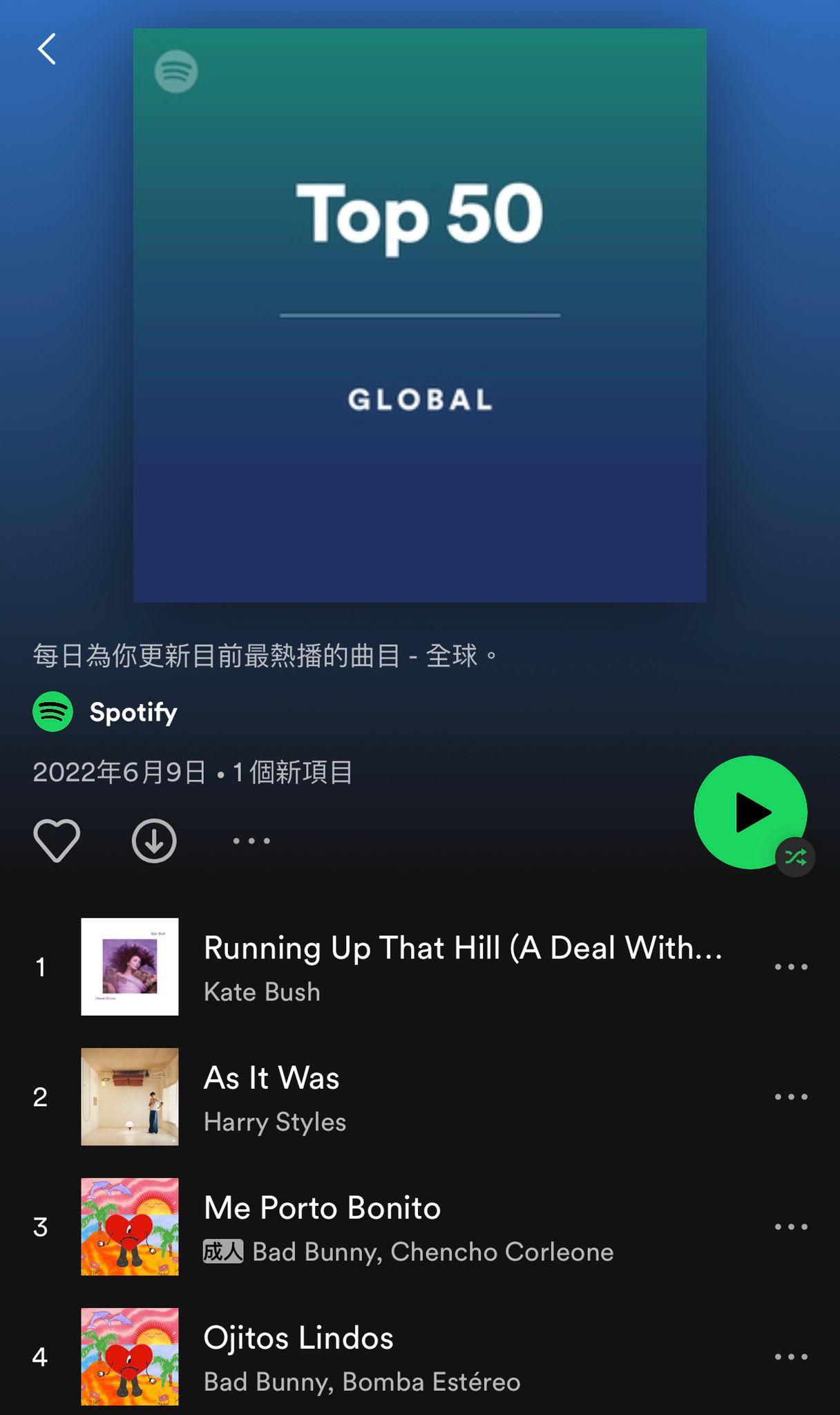《Running Up That Hill》打低多首新歌,成為Spotify全球榜首位。