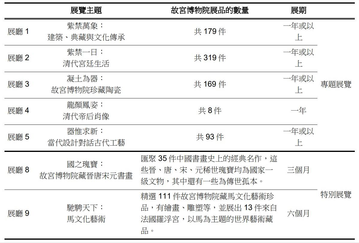 香港故宮7月展出914件故宮博物院文物 包括166件「國寶」級一級文物
