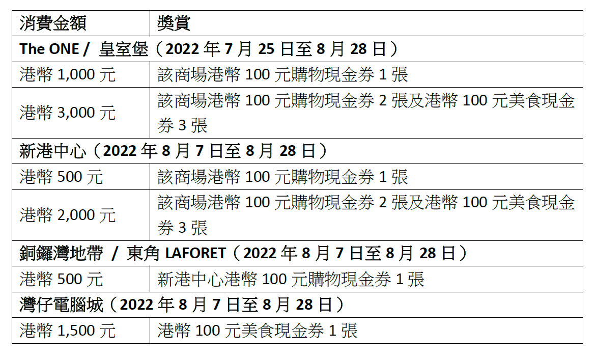 「線下」現金券回贈賞
