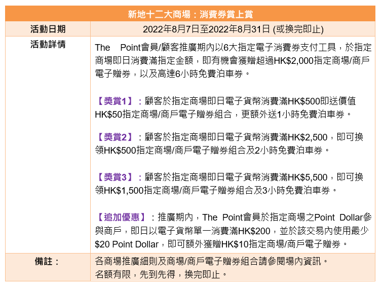 新地十二大商場消費券賞上賞