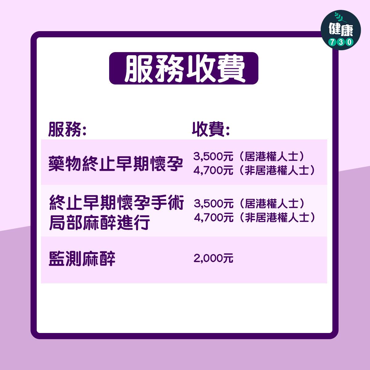 墮胎|家計會終止懷孕詳情(am730製圖)