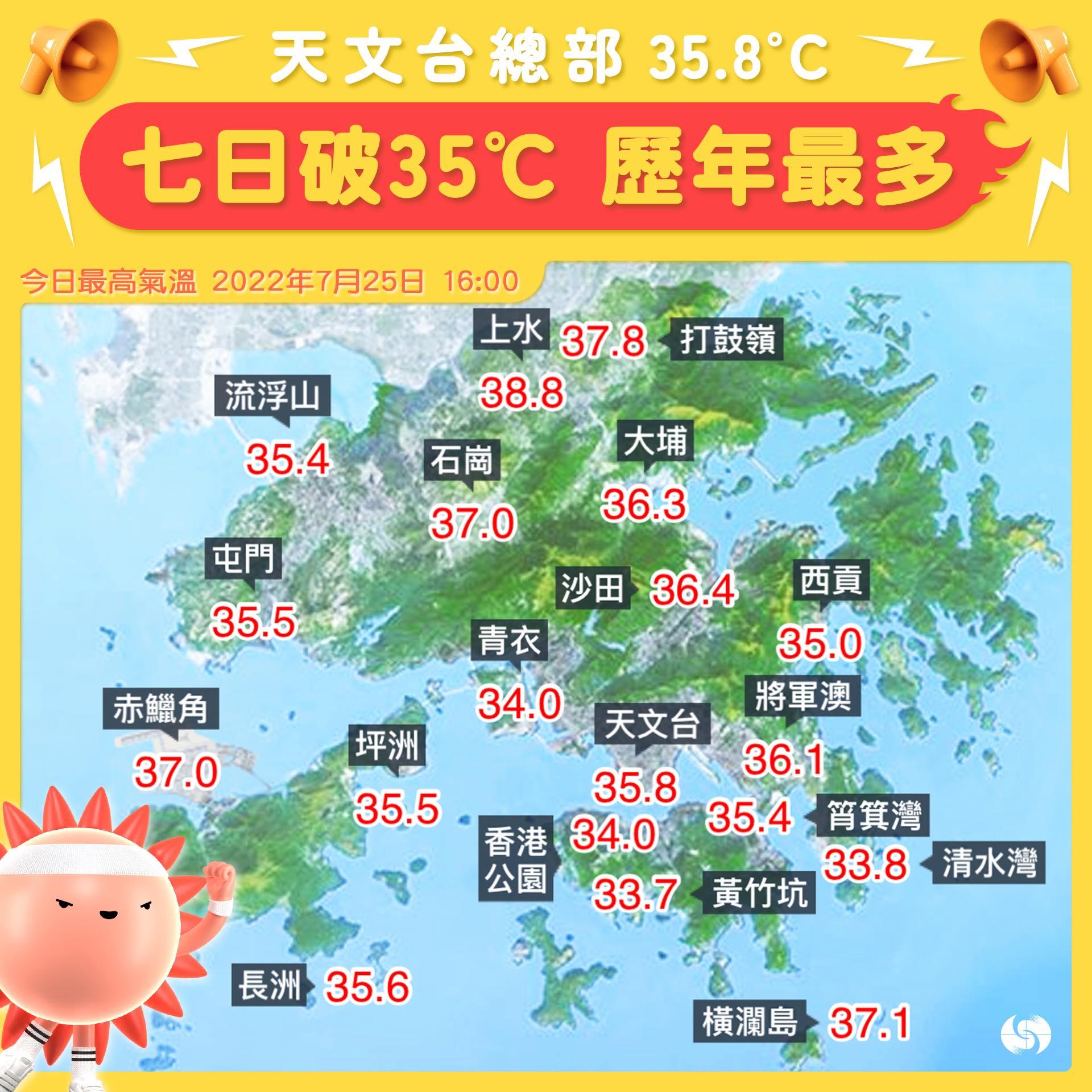 天文台總部下午錄得35.8度,今年7破35度高溫,創歷年最多。(fb圖)