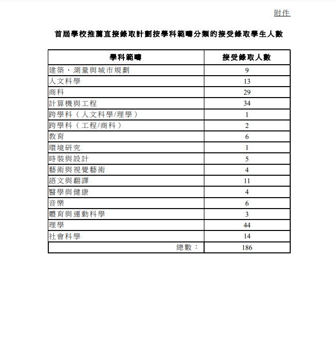 首屆學校推薦直接錄取計劃中,按學科範疇分類的接受錄取學生人數。(政府新聞處截圖)
