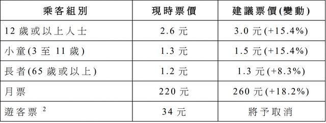 電車的加價幅度。