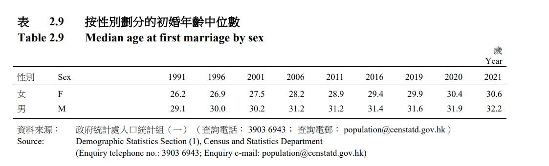 去年港男女初婚年齡中位數進一步擴大。(政府統計處文件截圖)