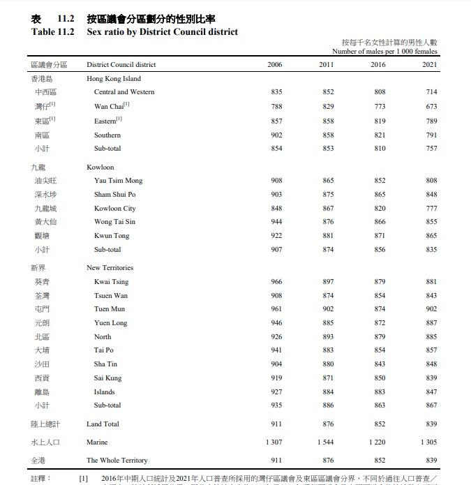 本港各區男女比率。(政府統計處文件截圖)