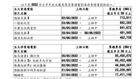 香港2022年上半年票房收入,受疫情影響大跌。