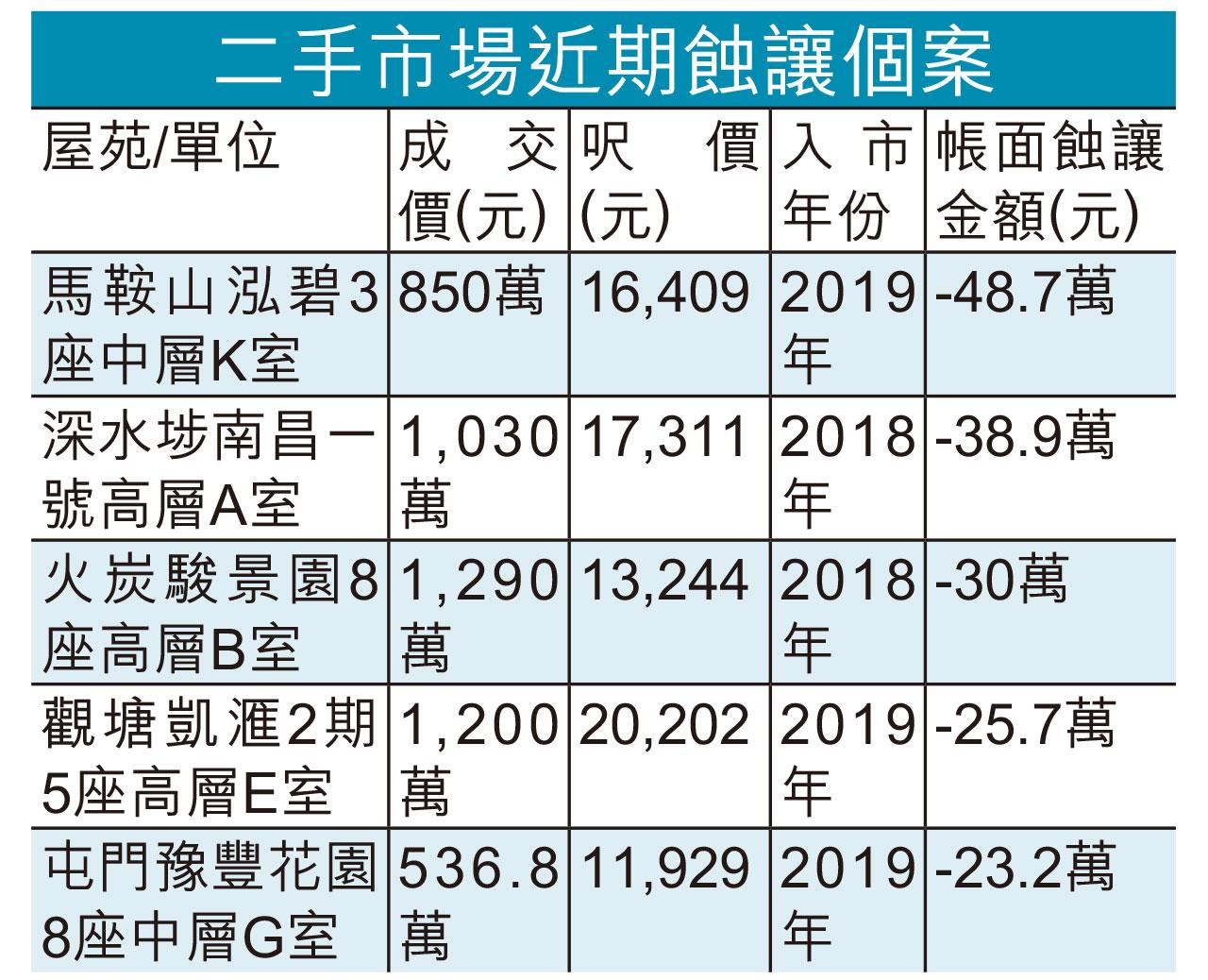 泓碧3年貶值半成 SSD鬆綁貨爆蝕讓潮