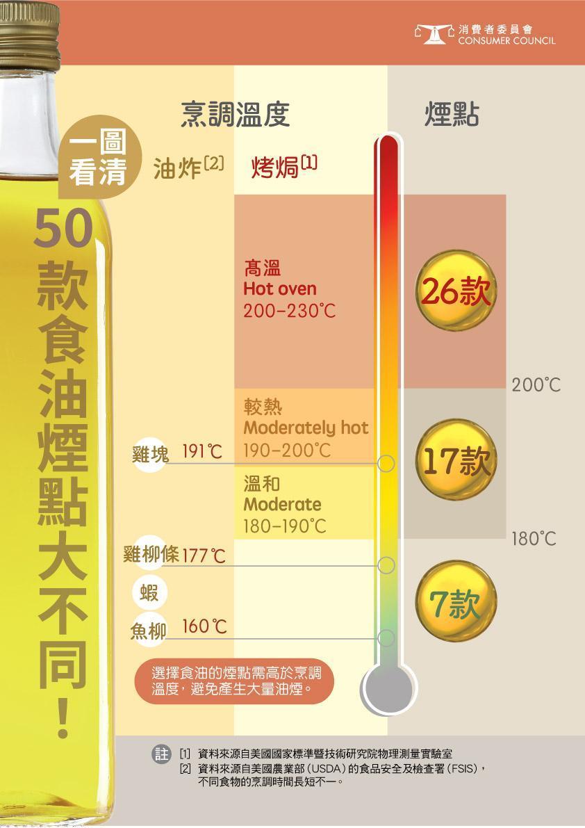 消委會|50款食油九成檢出有害污染物 近六成含基因致癌物