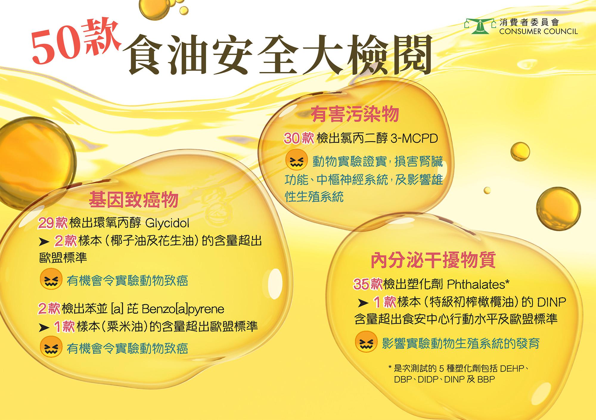 50款食油九成檢出有害污染物 近六成含致癌物