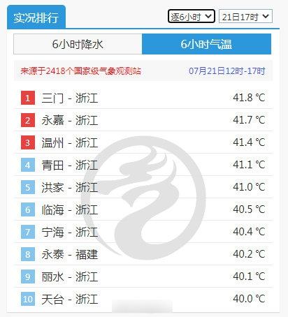 浙江截至下午5時有9地登上高溫榜前十。(互聯網)