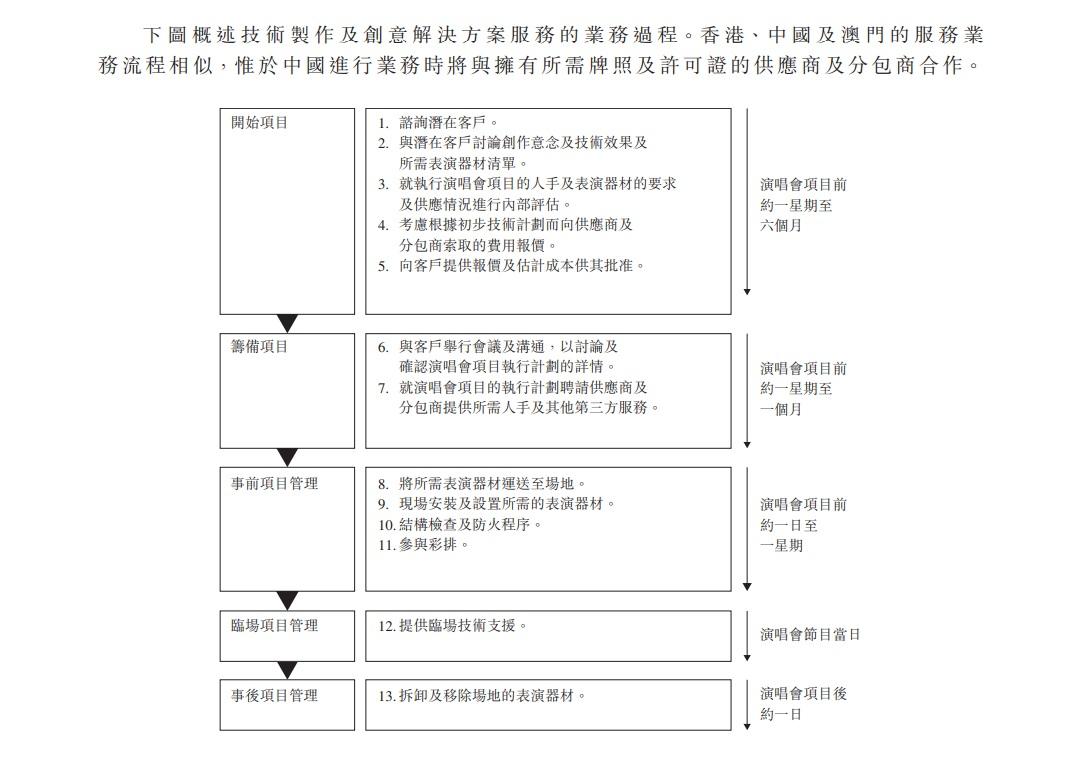 特藝在招股書提及如客戶最多在開騷前6個月洽談內容。