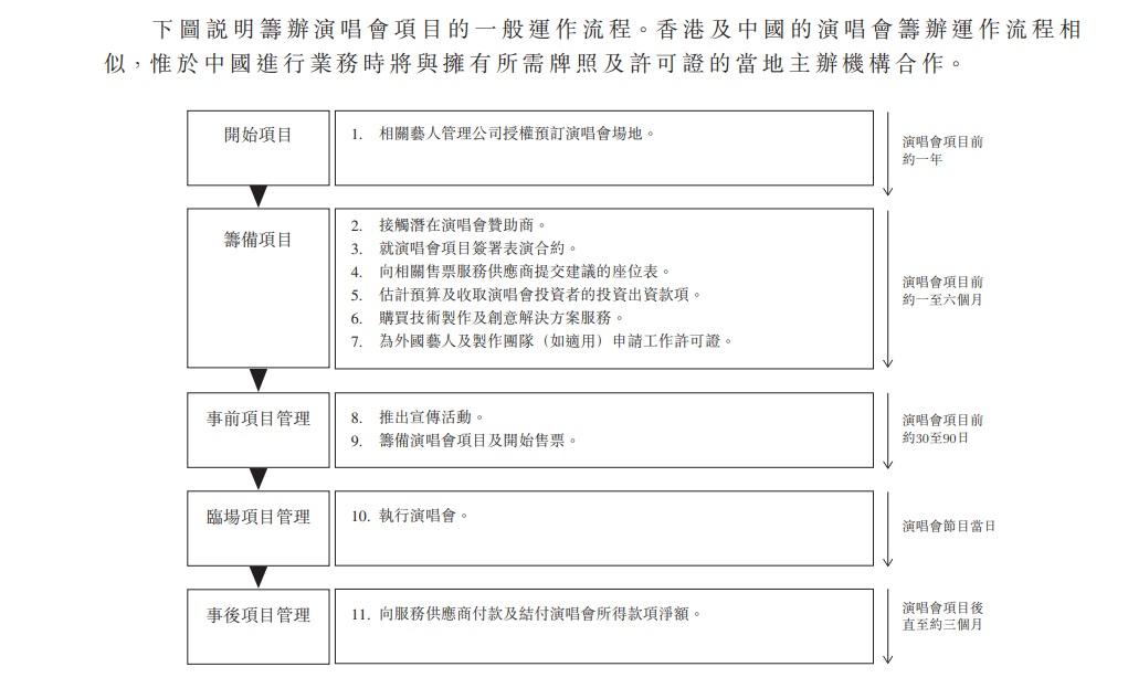 特藝招股書公開籌備演唱會流程。