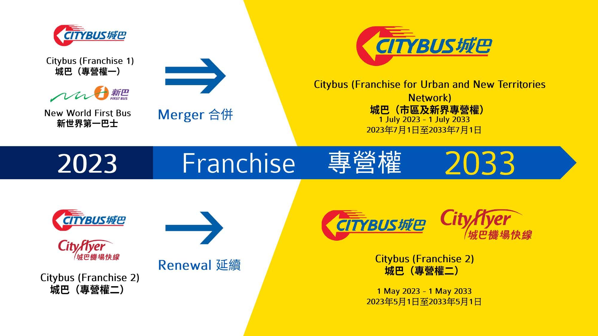 城巴新巴專營權明年七一合併 承諾兩年內不裁減前線巴士車長