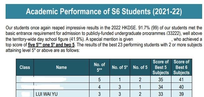 據小如的中學公布,小如考獲33分的佳績,在全校排第三。