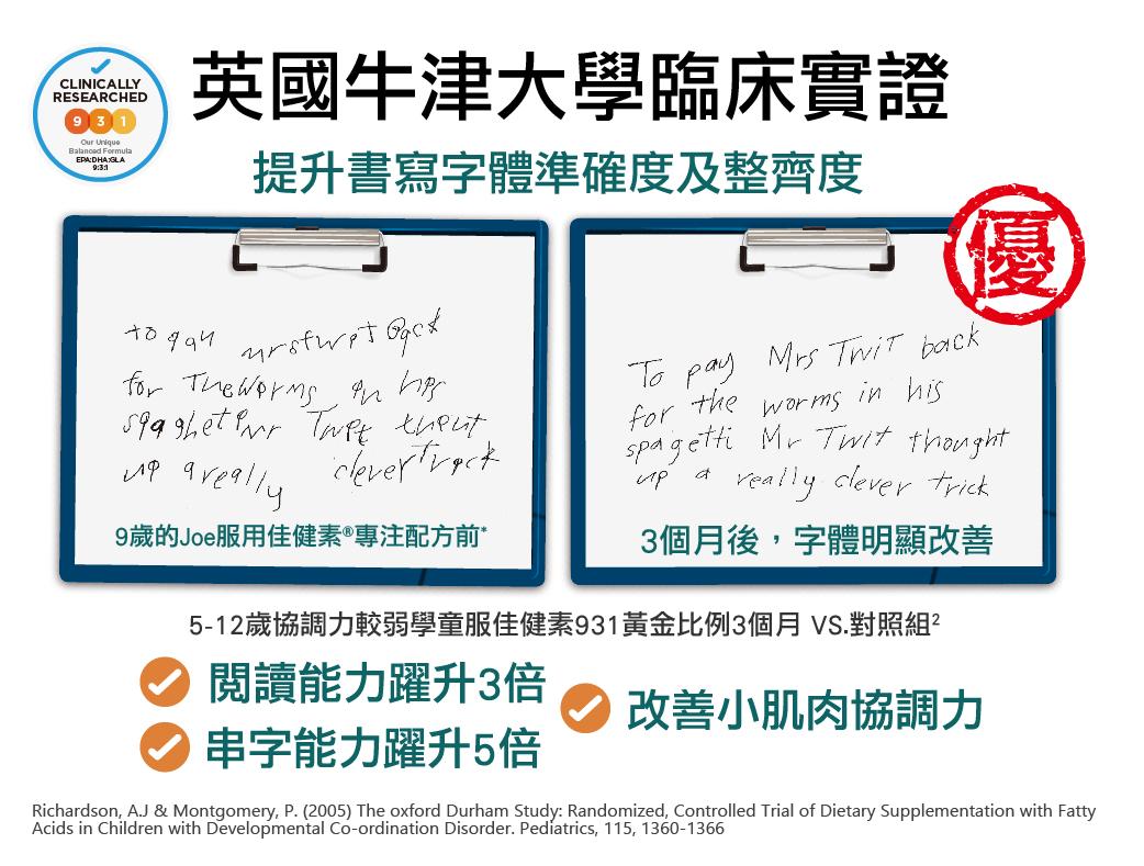 牛津大學臨床實證佳健素®獨特931黃金比例,連續服用3個月有助提升書寫字體準確度及整齊度,閱讀能力躍升3倍,串字能力躍升5倍及改善小肌肉協調力。