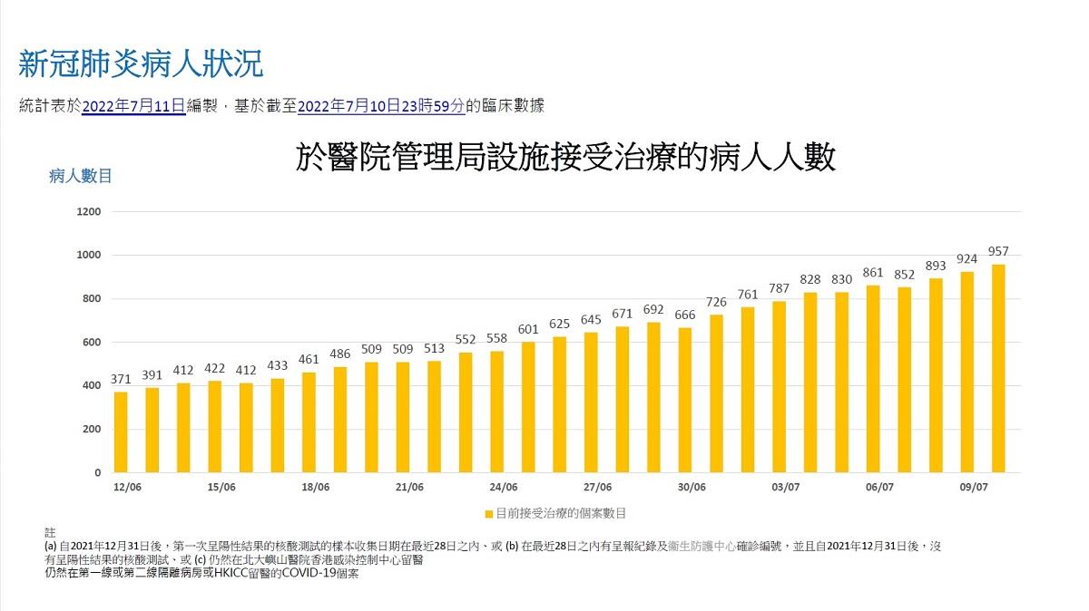 由6月初至本月10日,在醫管局設施中,因新冠疫情接受治療的患者不斷增加。(醫務衞生局提供)