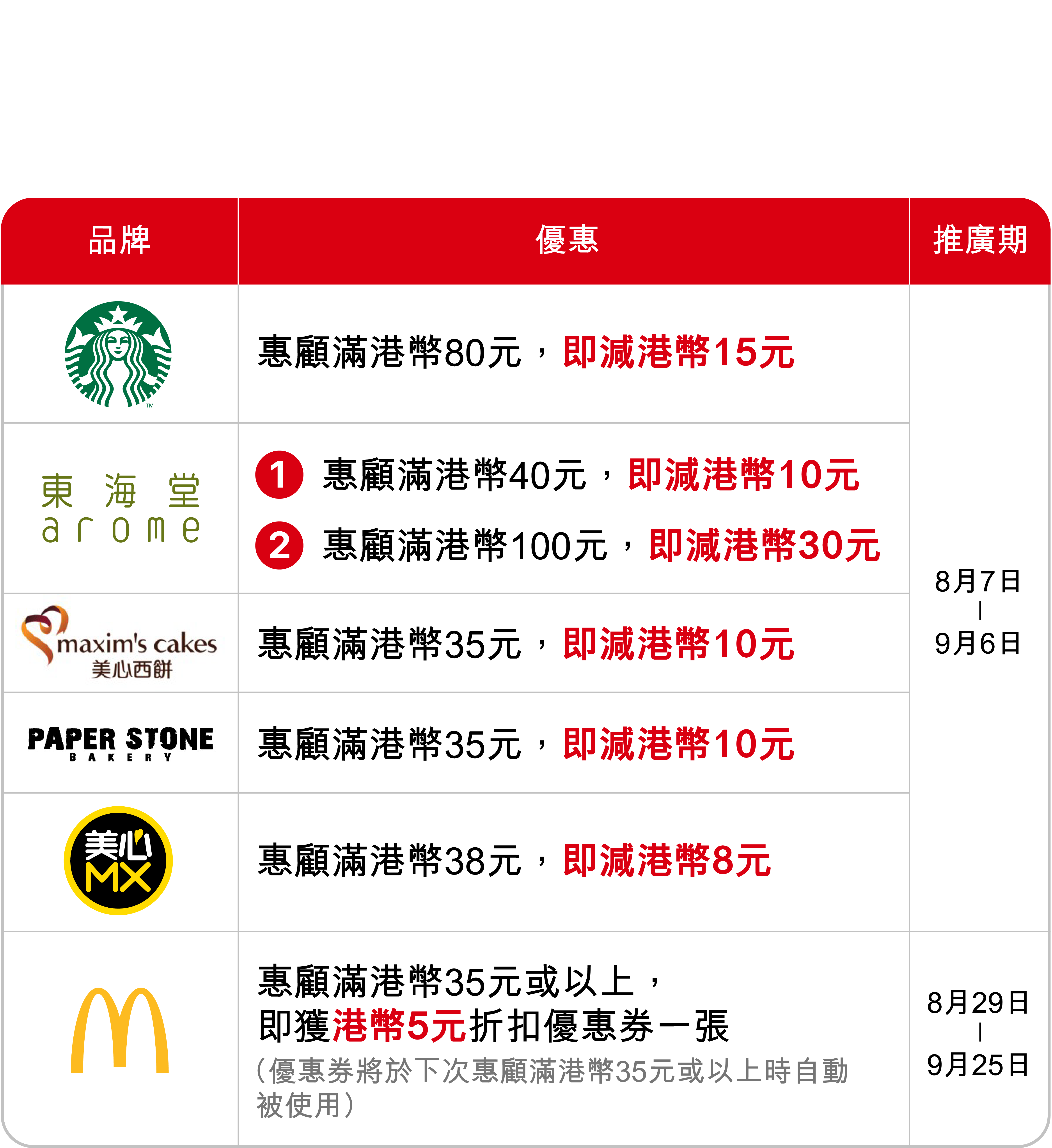 PayMe食之優惠。