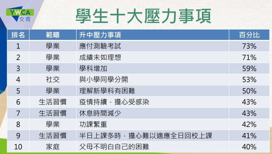 學生壓力來源。(香港基督教女青年會)