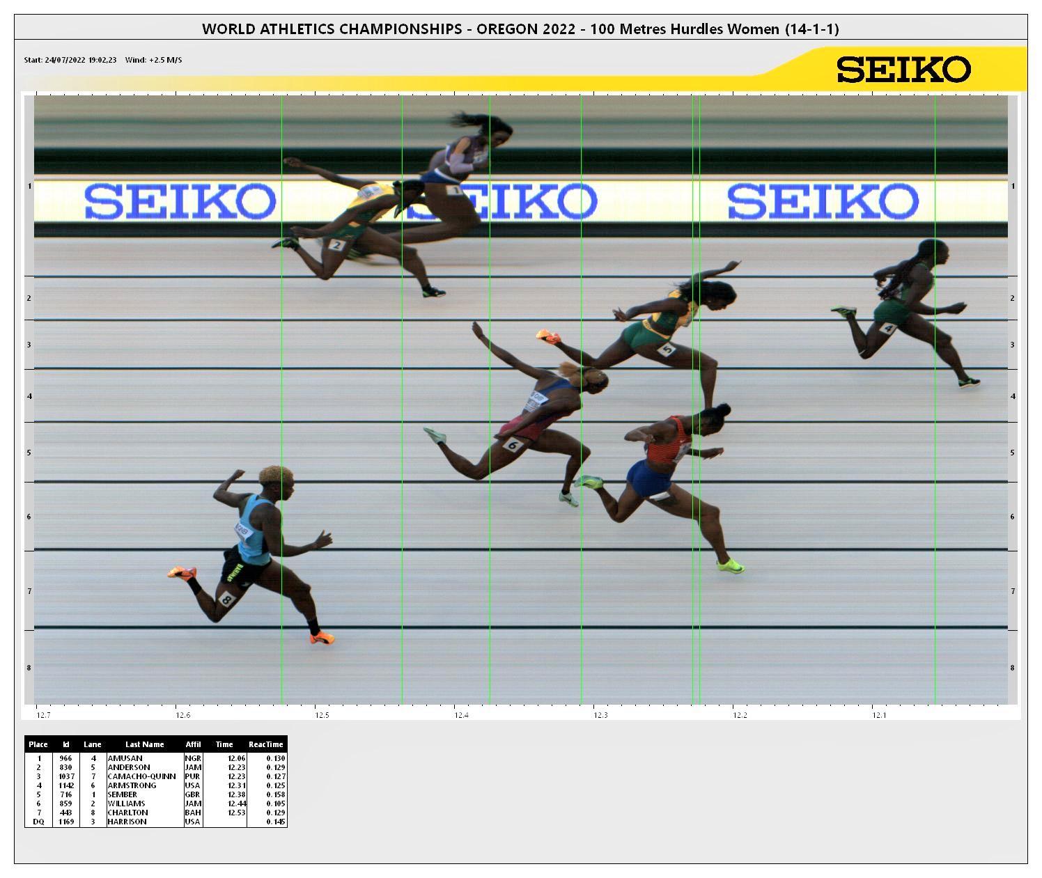 亞軍需要影相確定。(大會圖片)