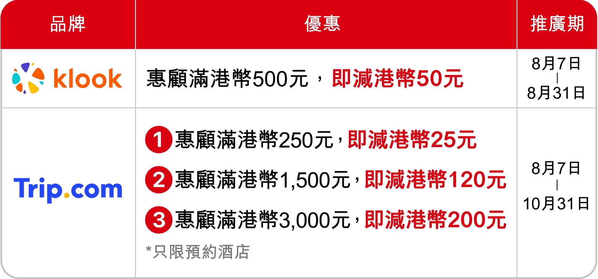 PayMe加碼推優惠吸引消費券用戶「轉會」。