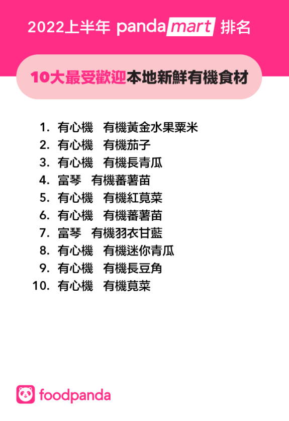 2022上半年pandamart本地新鮮有機食材十大排名。