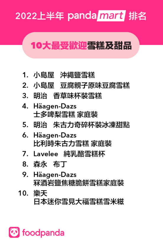 2022上半年pandamart十大最受歡迎雪糕及甜品排名。
