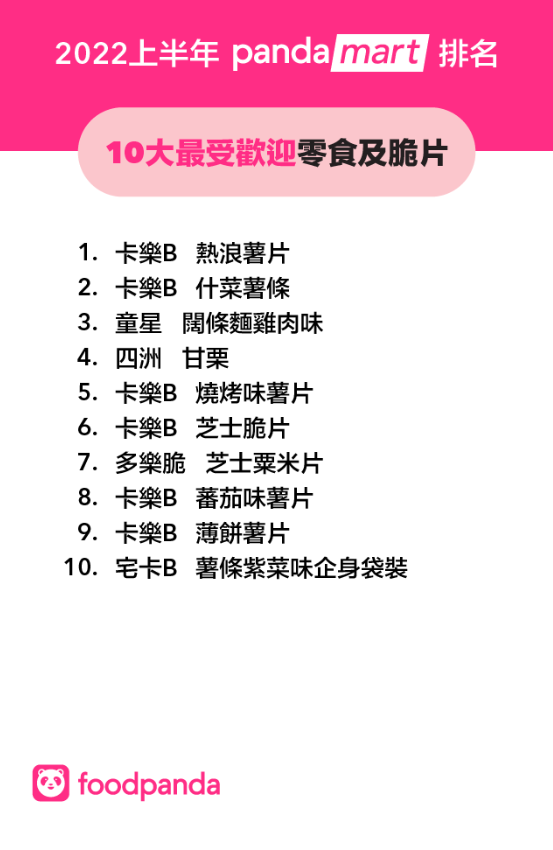 2022上半年pandamart十大最受歡迎零食排名。