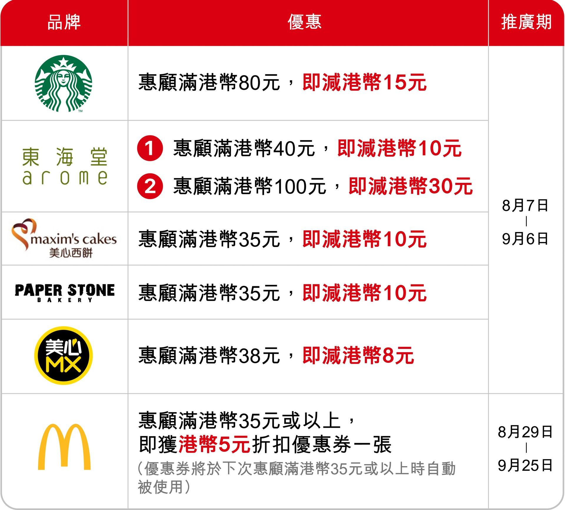 PayMe加碼推優惠吸引消費券用戶「轉會」。