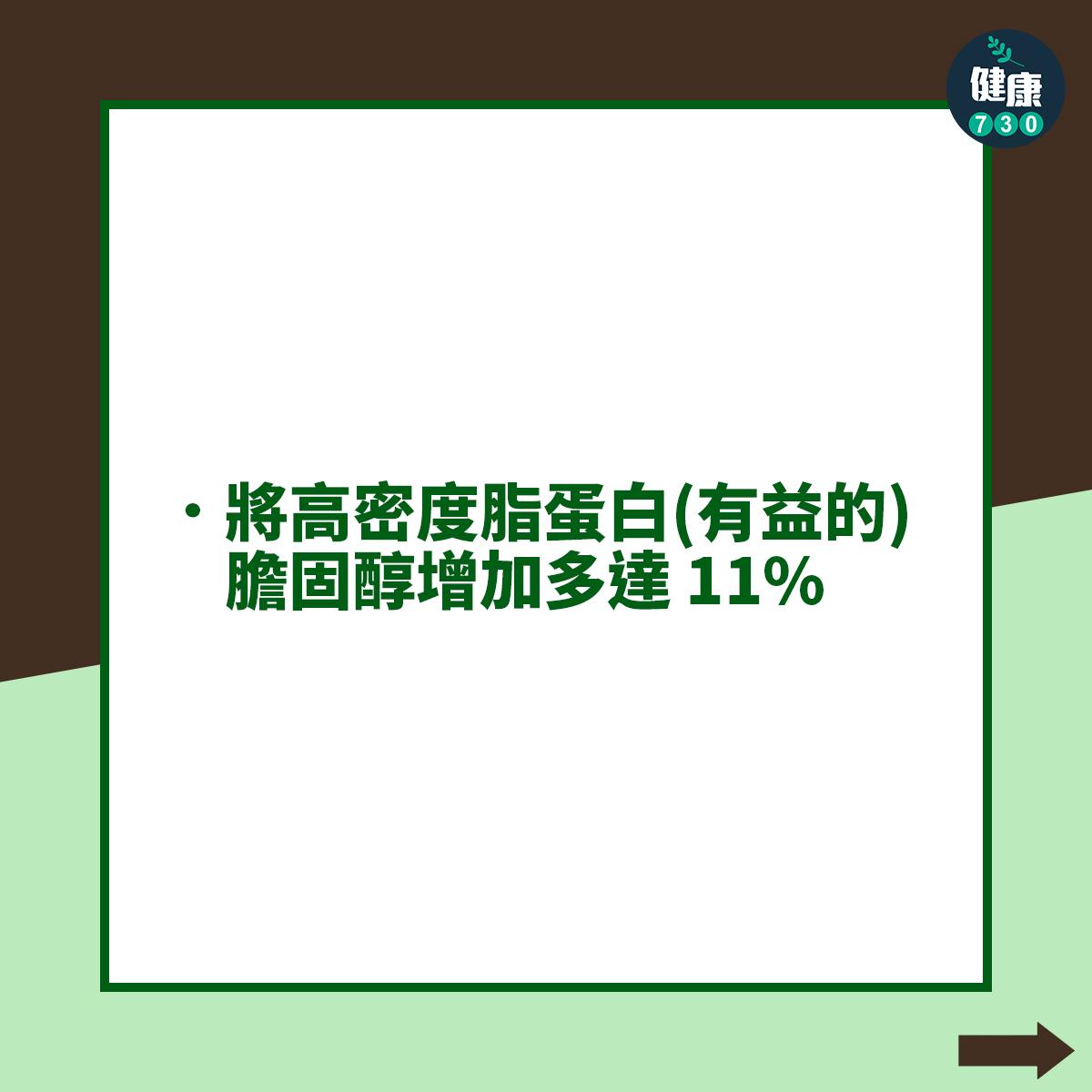 將高密度脂蛋白(有益的)膽固醇增加多達 11%