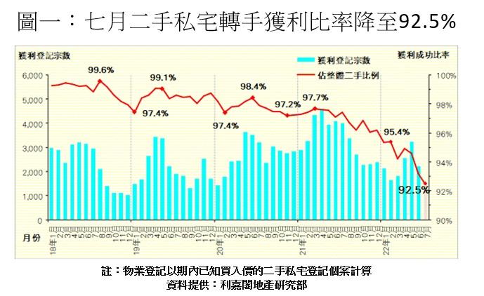 樓市走勢|7月私宅轉手6.5%要蝕讓 近12年半最慘烈