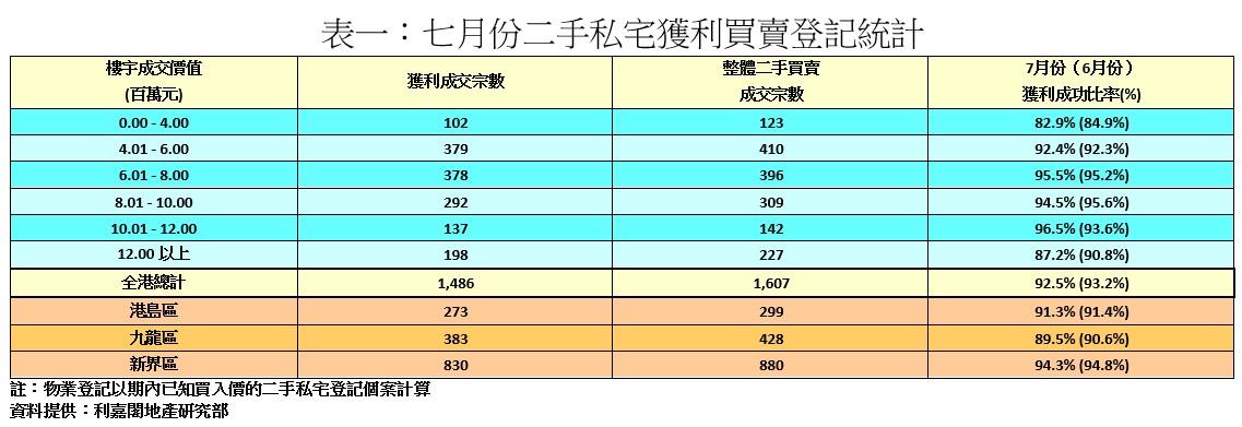 樓市走勢|7月私宅轉手6.5%要蝕讓 近12年半最慘烈