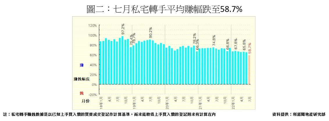 樓市走勢|7月私宅轉手6.5%要蝕讓 近12年半最慘烈